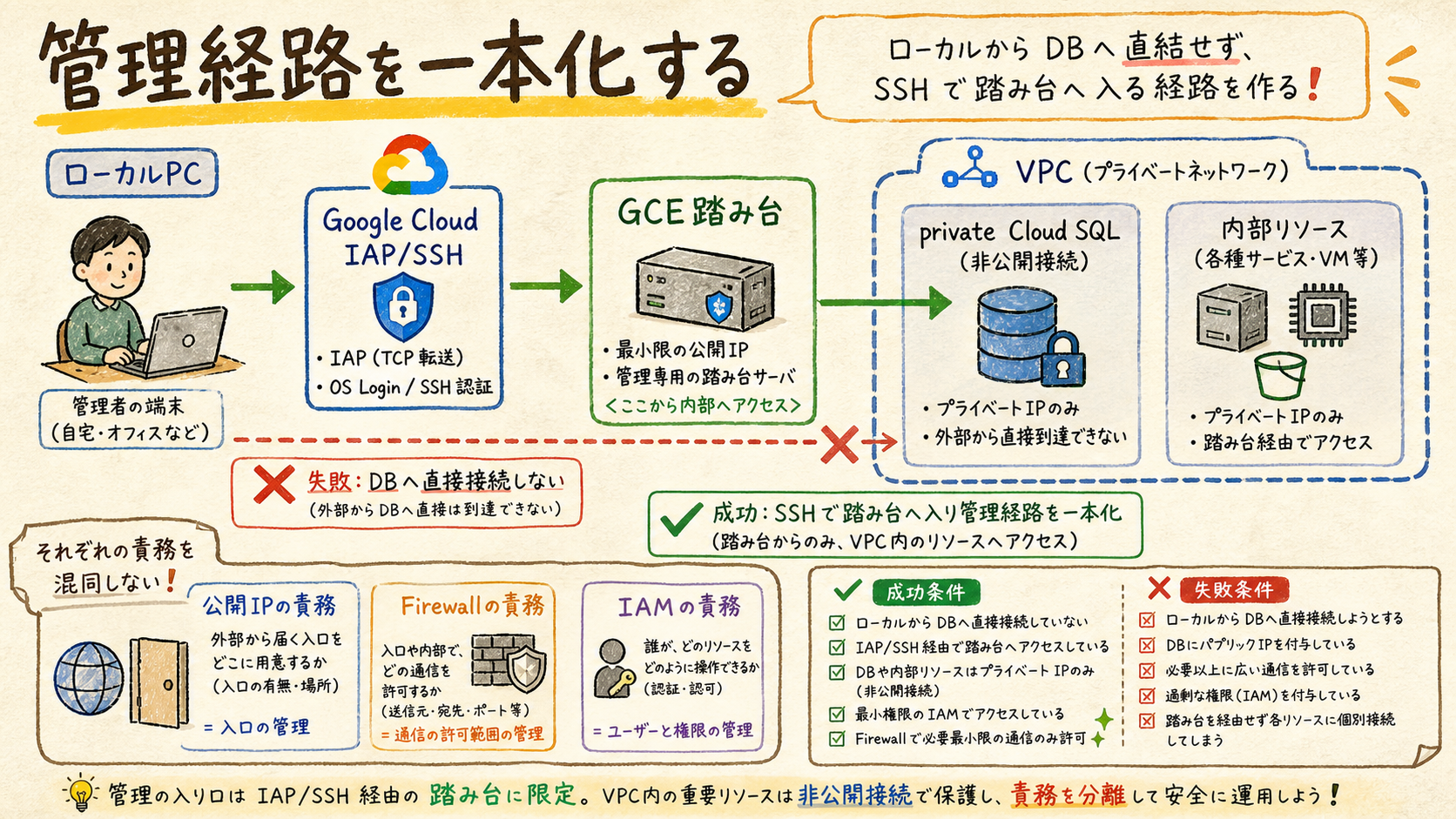 管理経路を一本化するの構成図