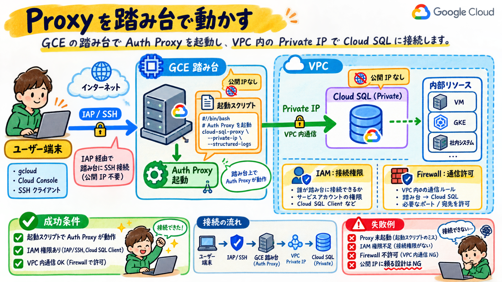 Proxy を踏み台で動かすの構成図