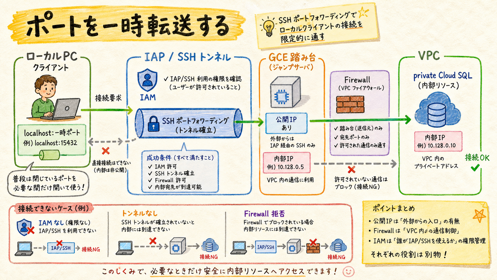ポートを一時転送するの構成図