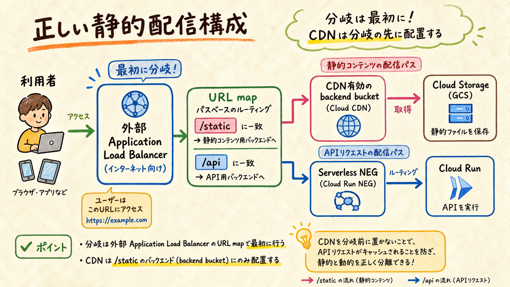 全体像 — 保存・振り分け・エッジ配信