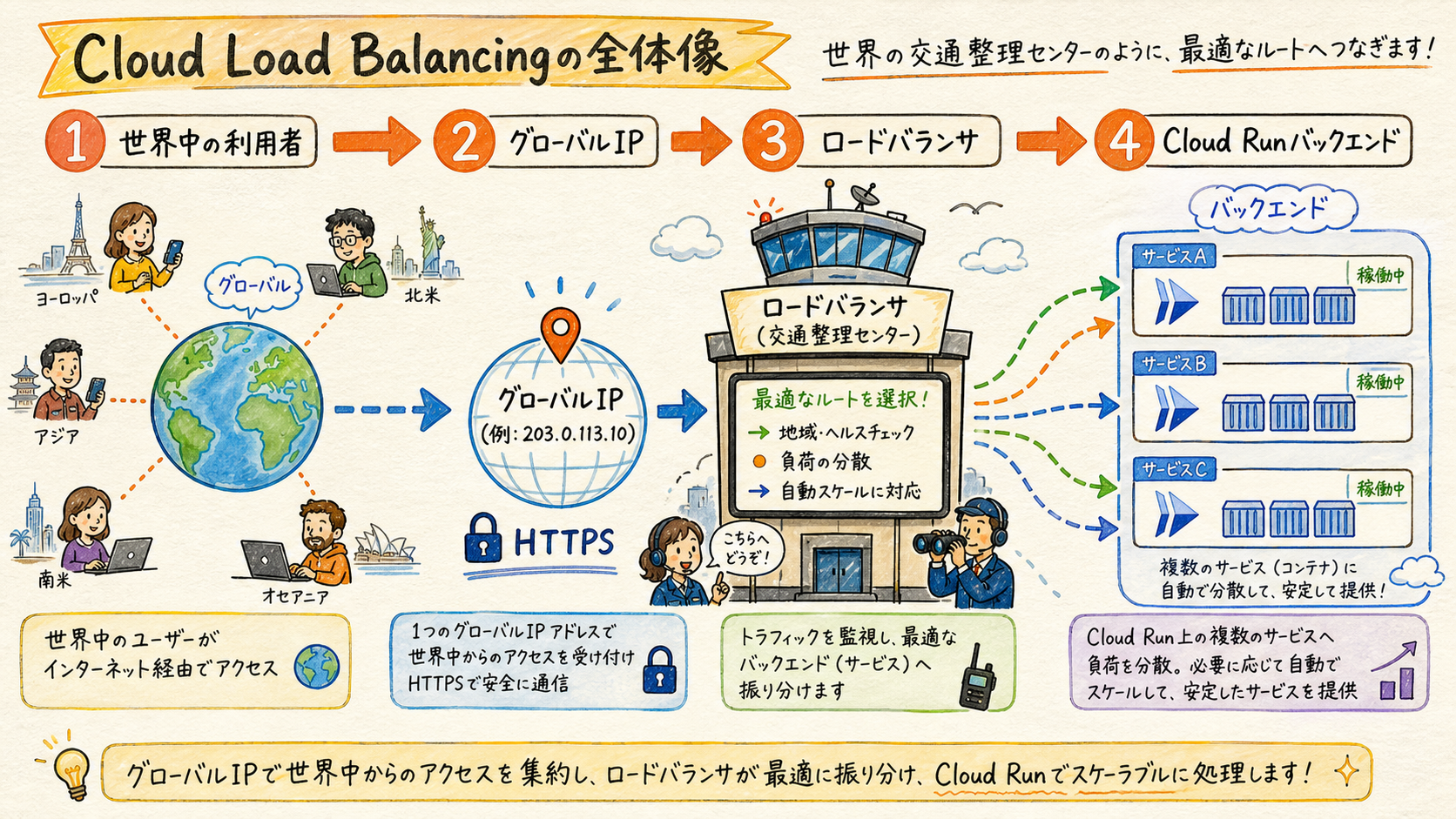 Cloud Load Balancingの全体像