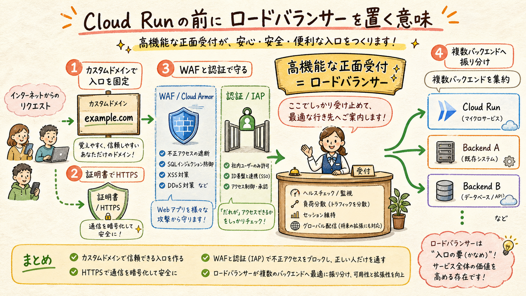 ロードバランサ前段の機能