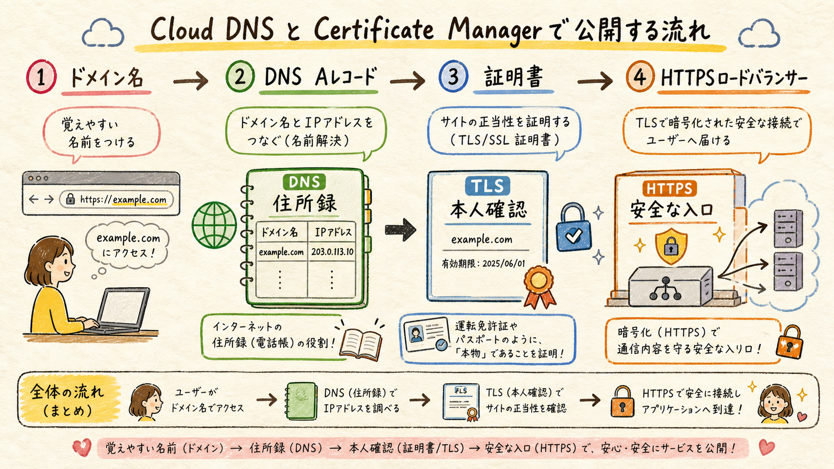 DNSと証明書の公開フロー