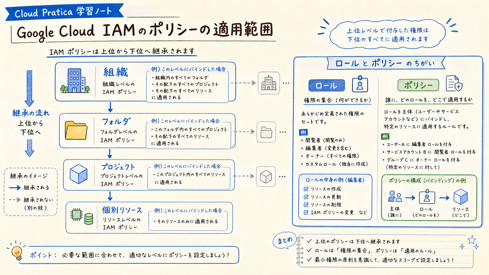 ポリシーで範囲を固定するの構成図