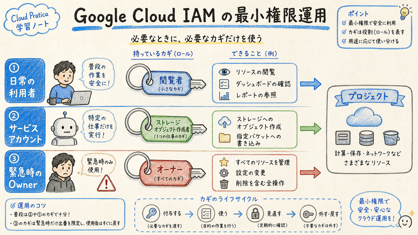 最小権限で運用するの構成図