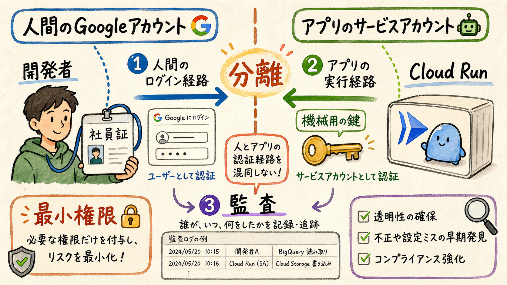 Googleアカウントとサービスアカウント
