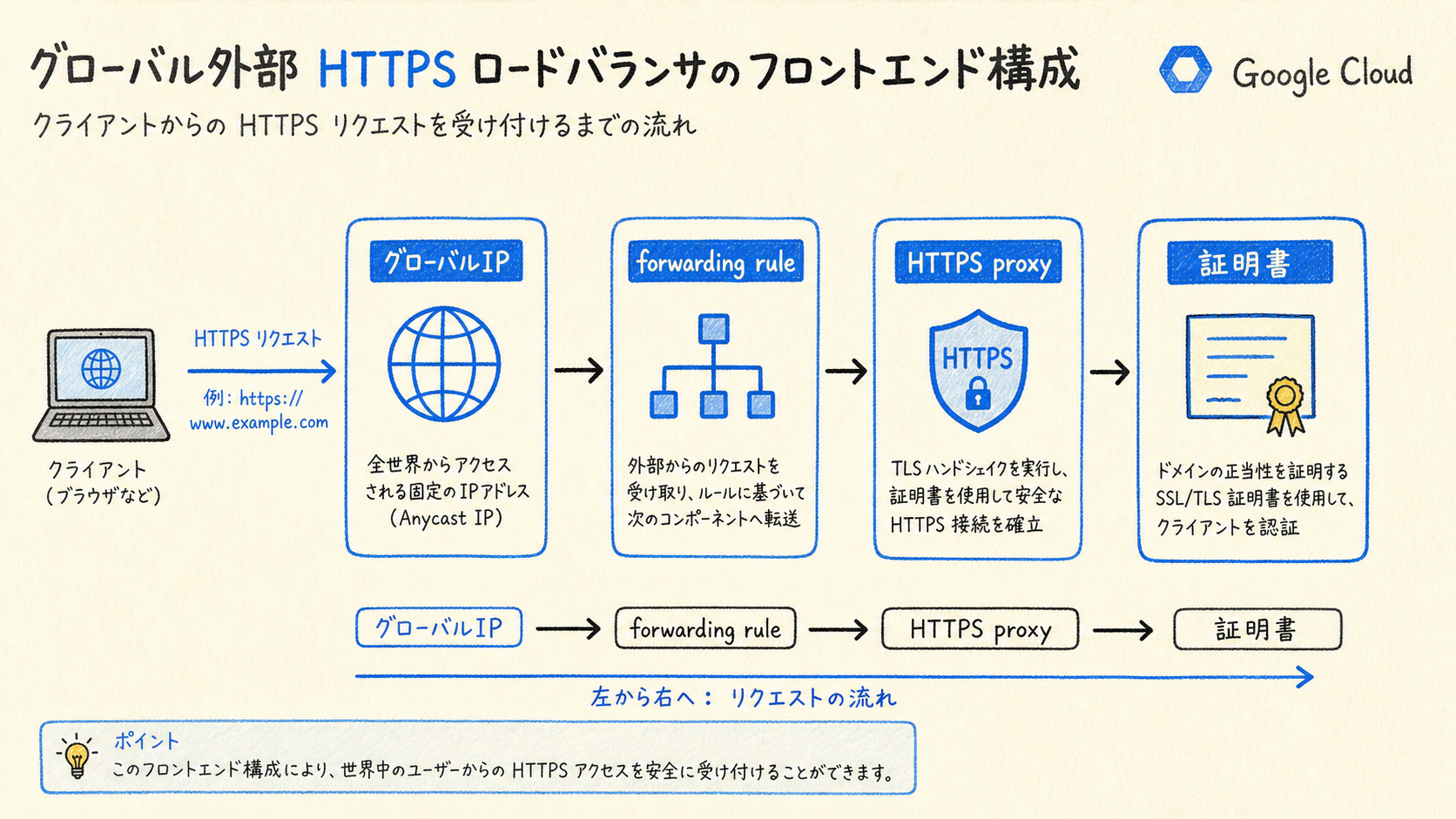 入口と TLS を置くの構成図