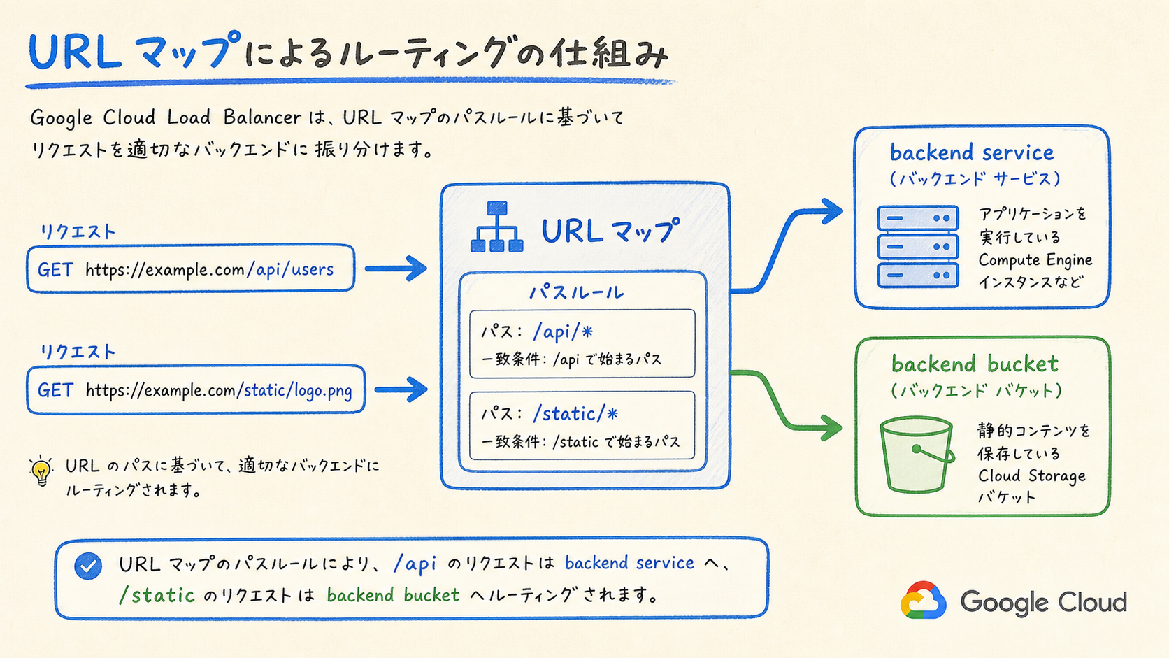 URL を振り分けるの構成図