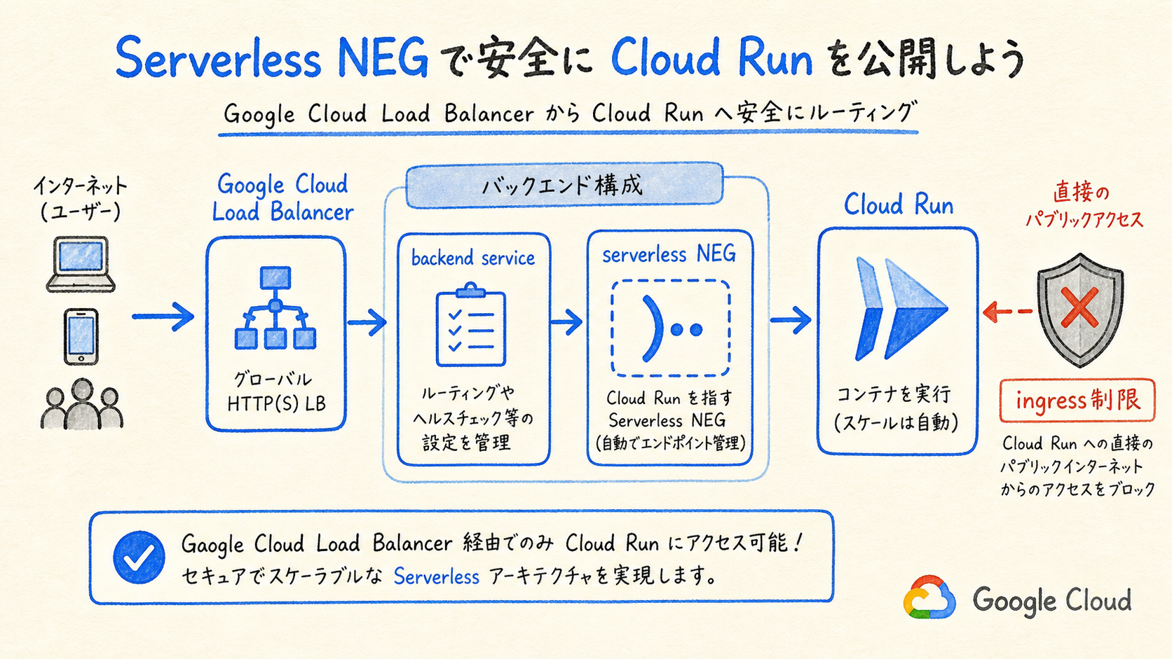 Cloud Run を backend にするの構成図