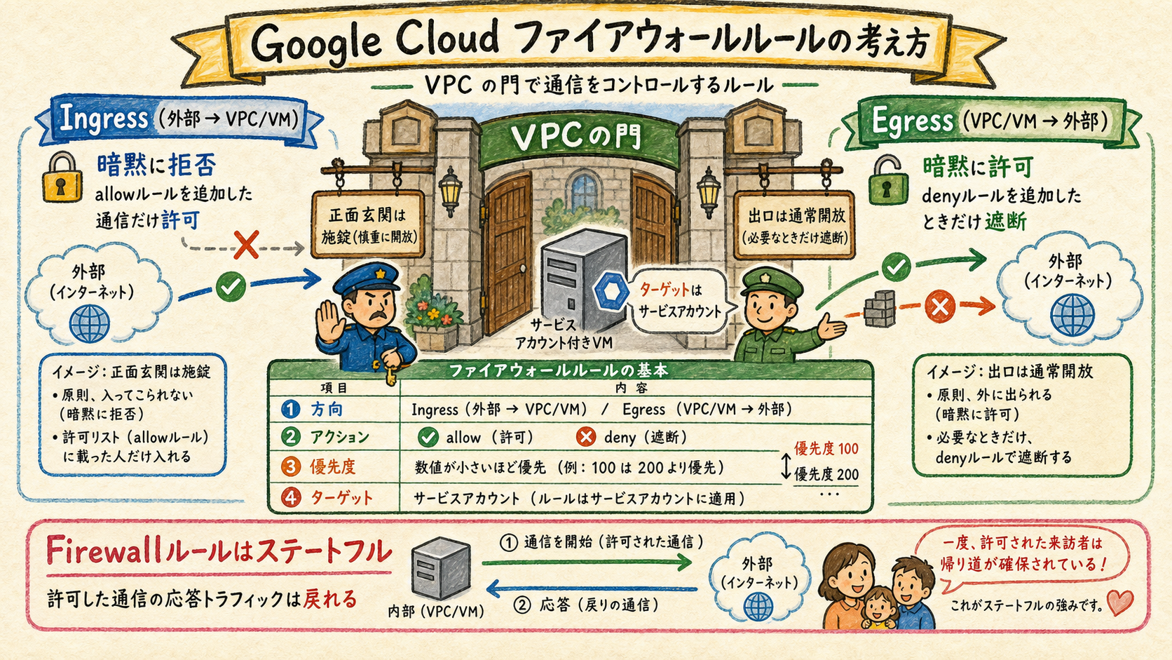 Google Cloud Firewallルール