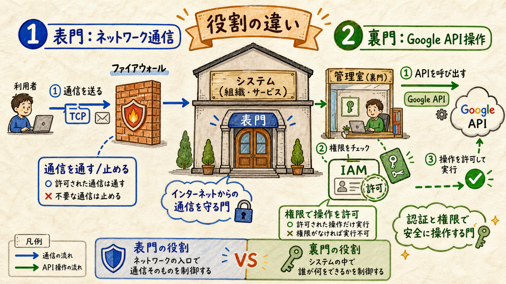 表門と裏門の違い
