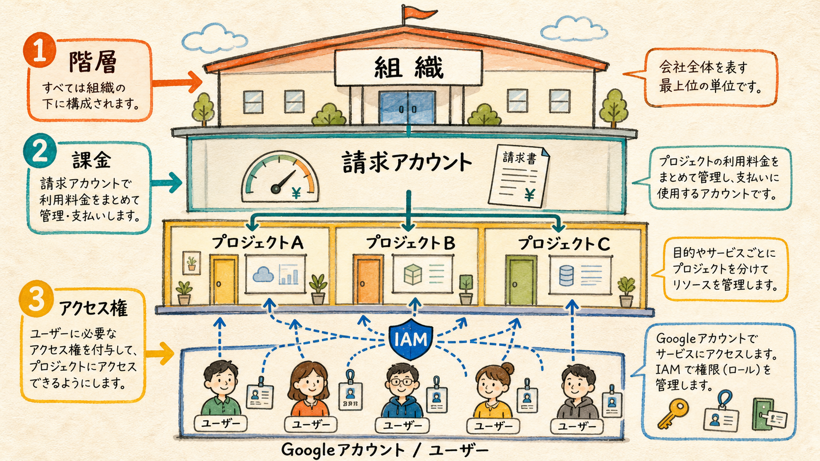 Google Cloudの階層