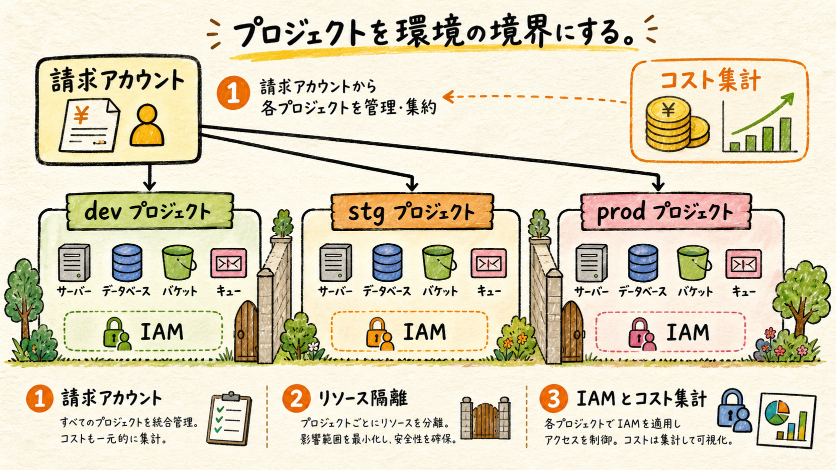 環境別のGoogle Cloudプロジェクト
