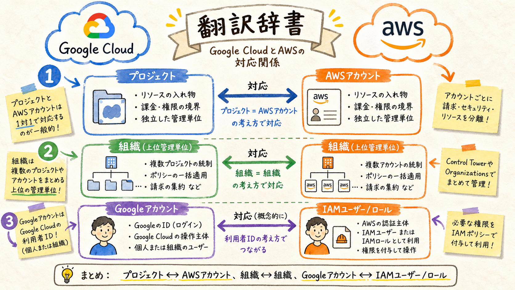 Google CloudとAWSの対応