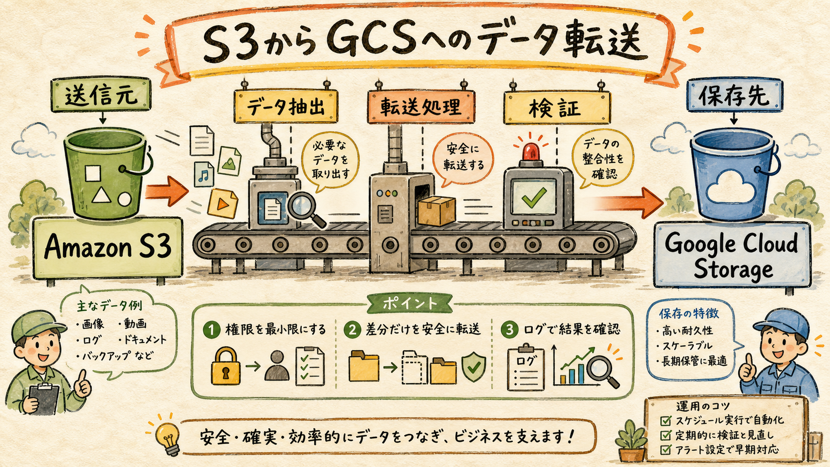 認証を二方向に考えるの概念図