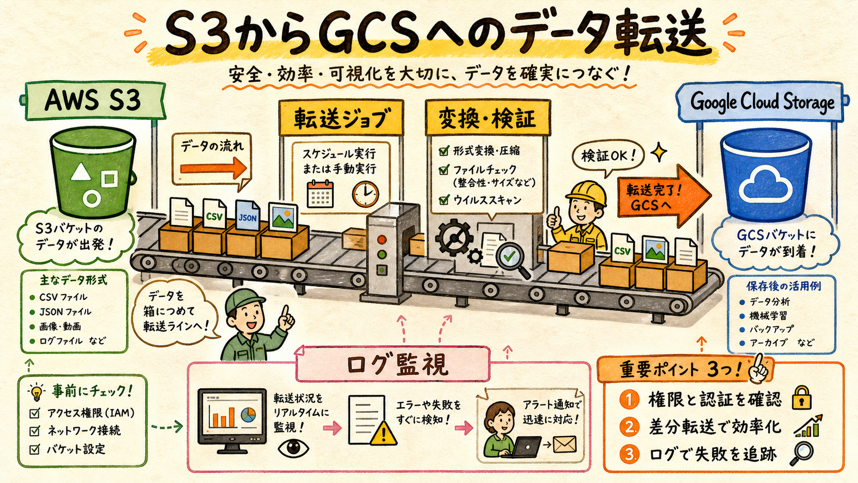 全量から差分へ移るの概念図
