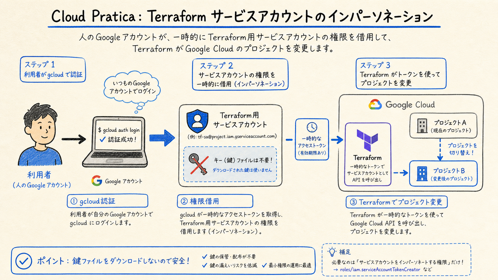 実行者を分けるの構成図