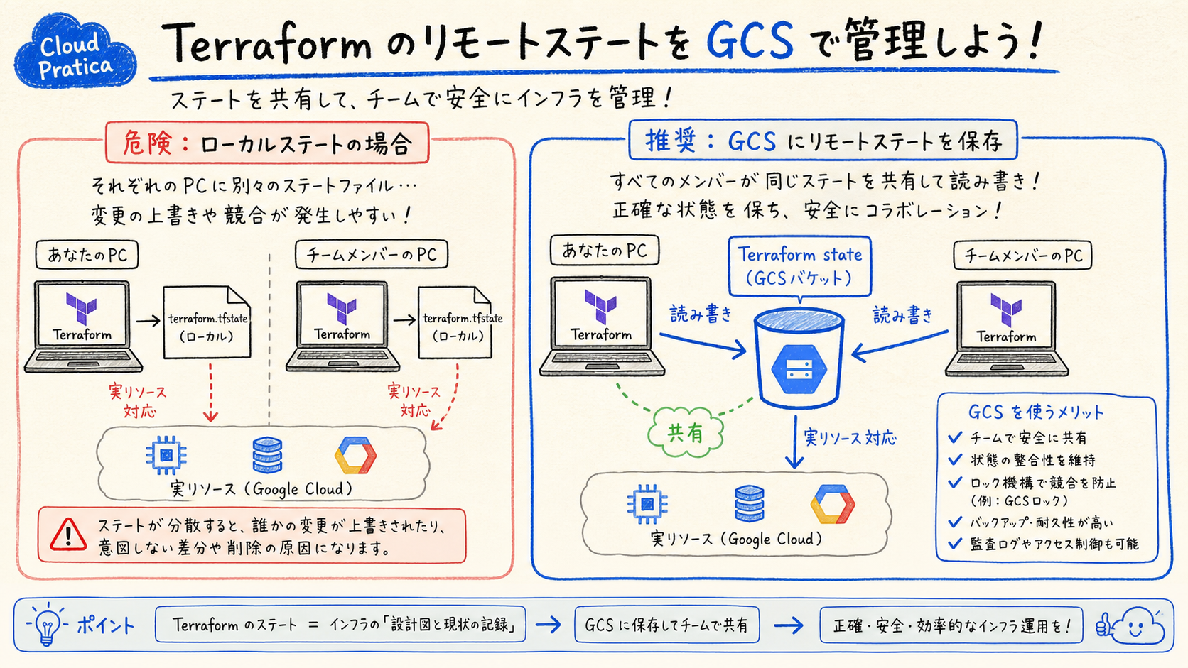 state を共有可能にするの構成図