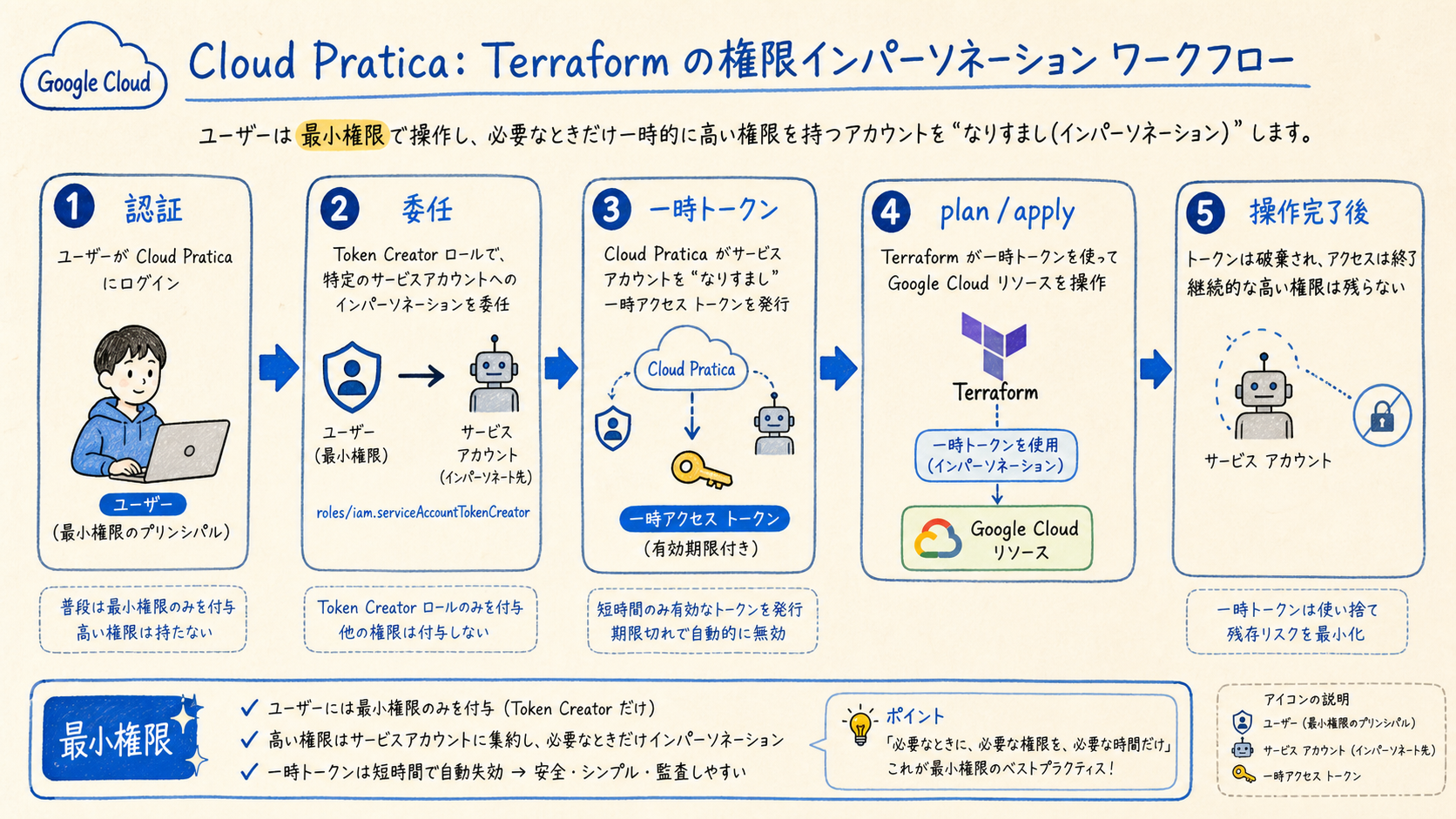 借用して実行するの構成図