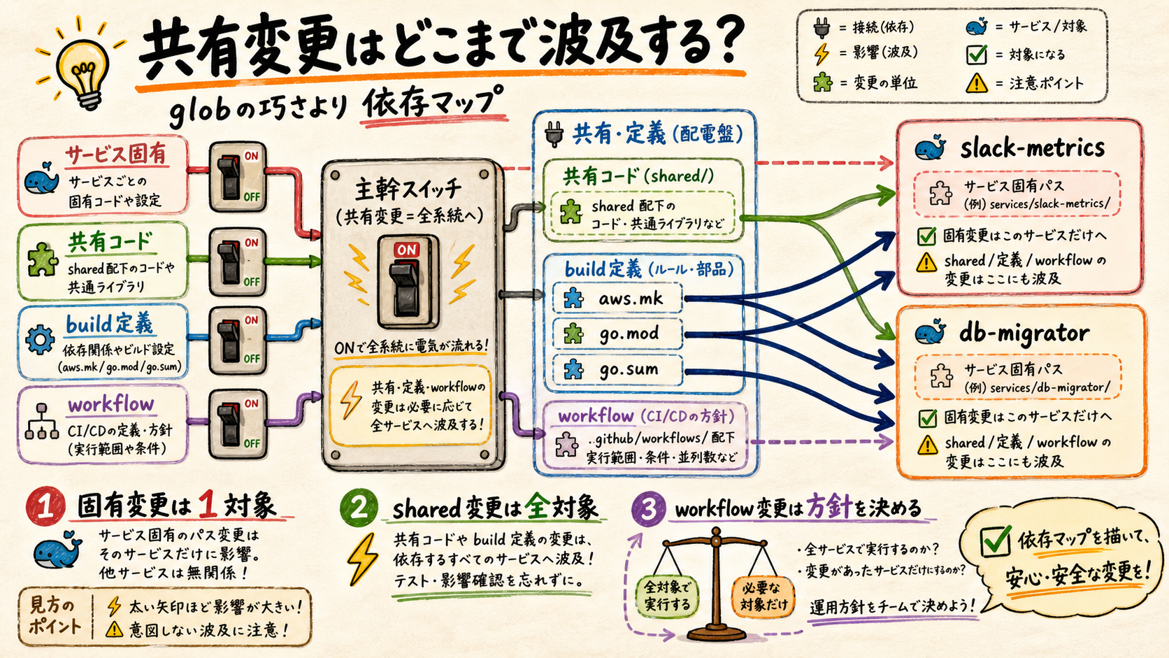 共有変更とサービス固有変更の依存マップ