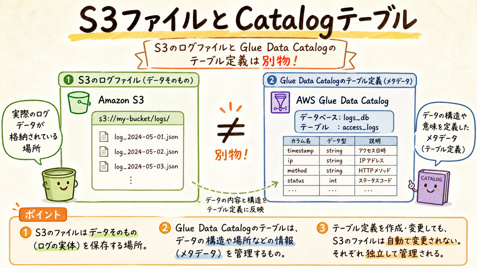 S3のファイルとテーブル定義は別物の図解