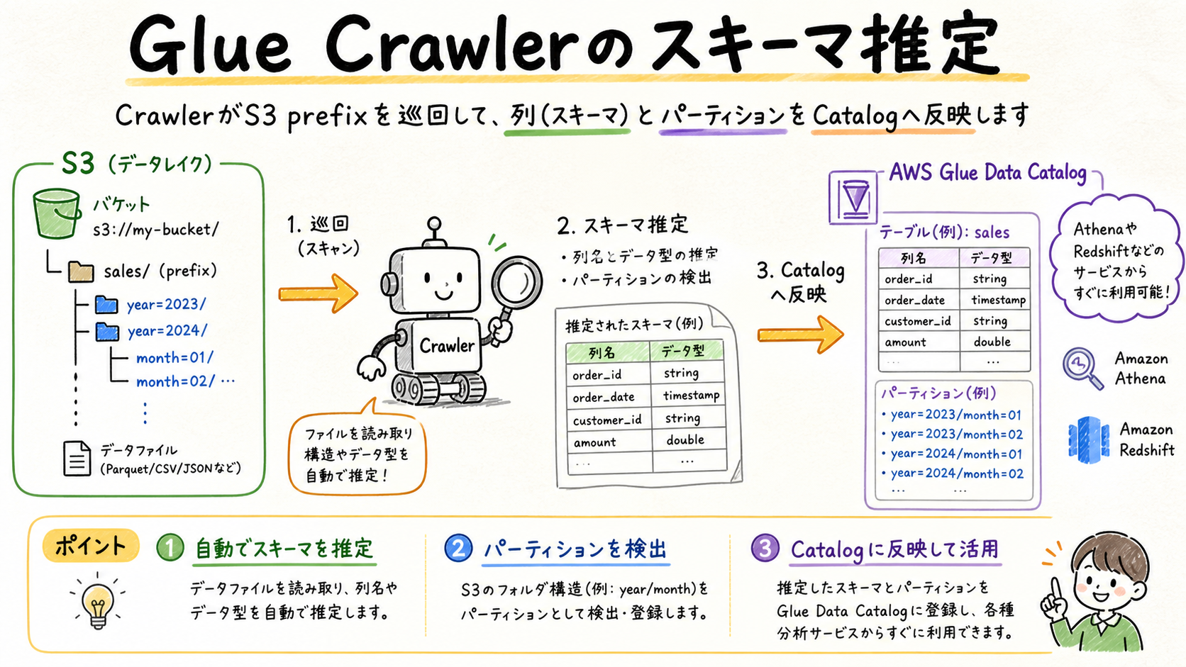 Crawlerがスキーマを推定するの図解