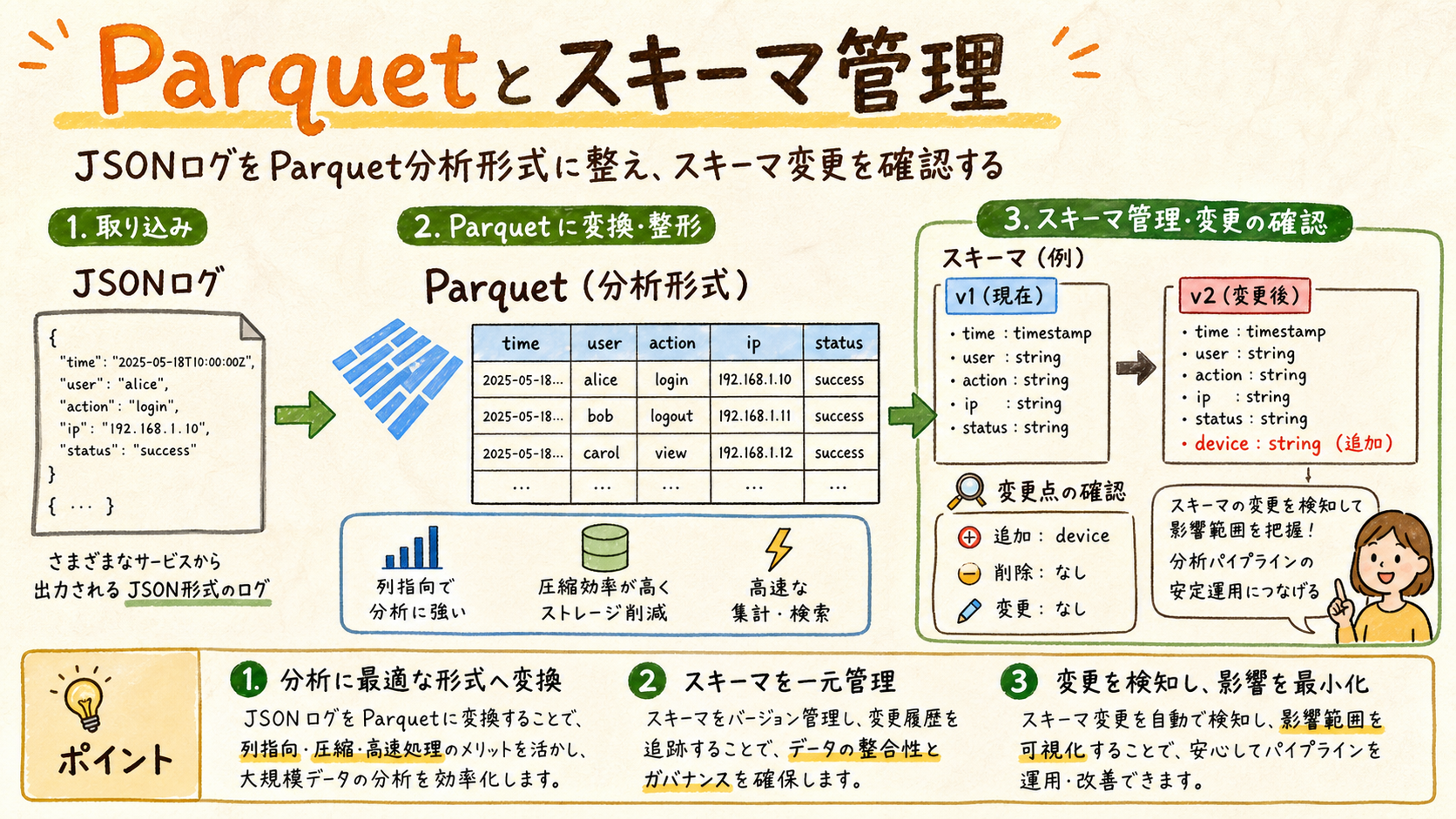 Parquet化とスキーマ変化を扱うの図解