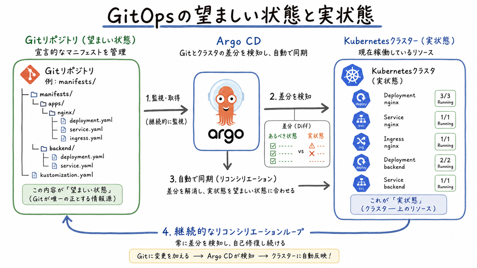 GitOpsの望ましい状態と実状態