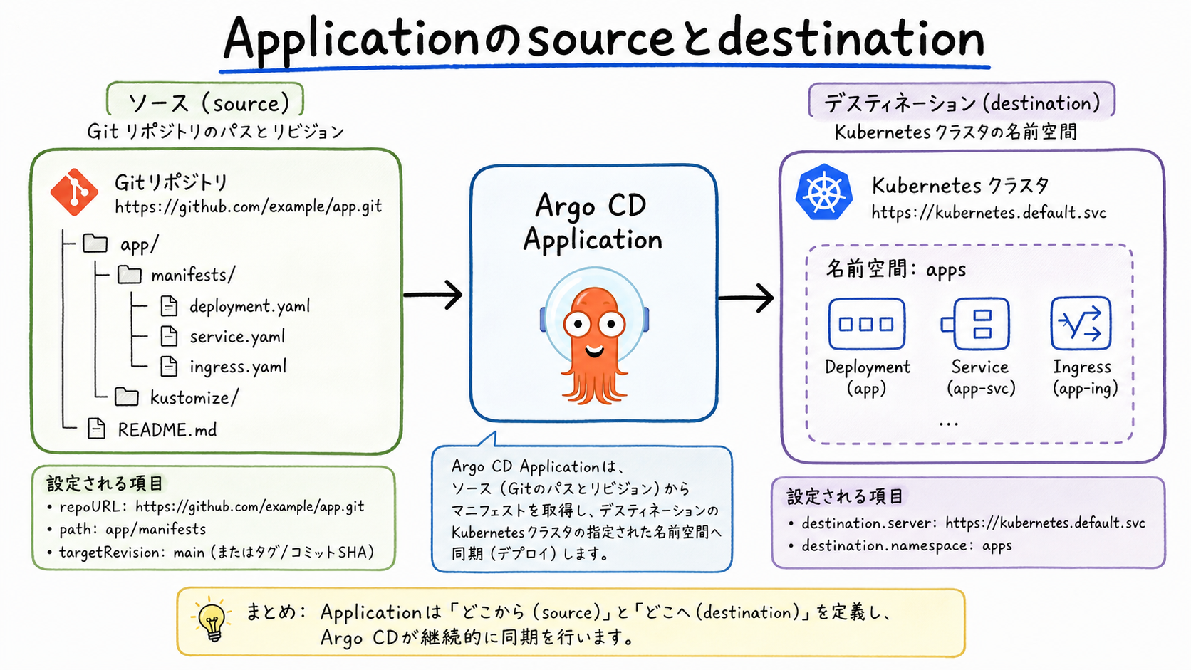Applicationのsourceとdestination