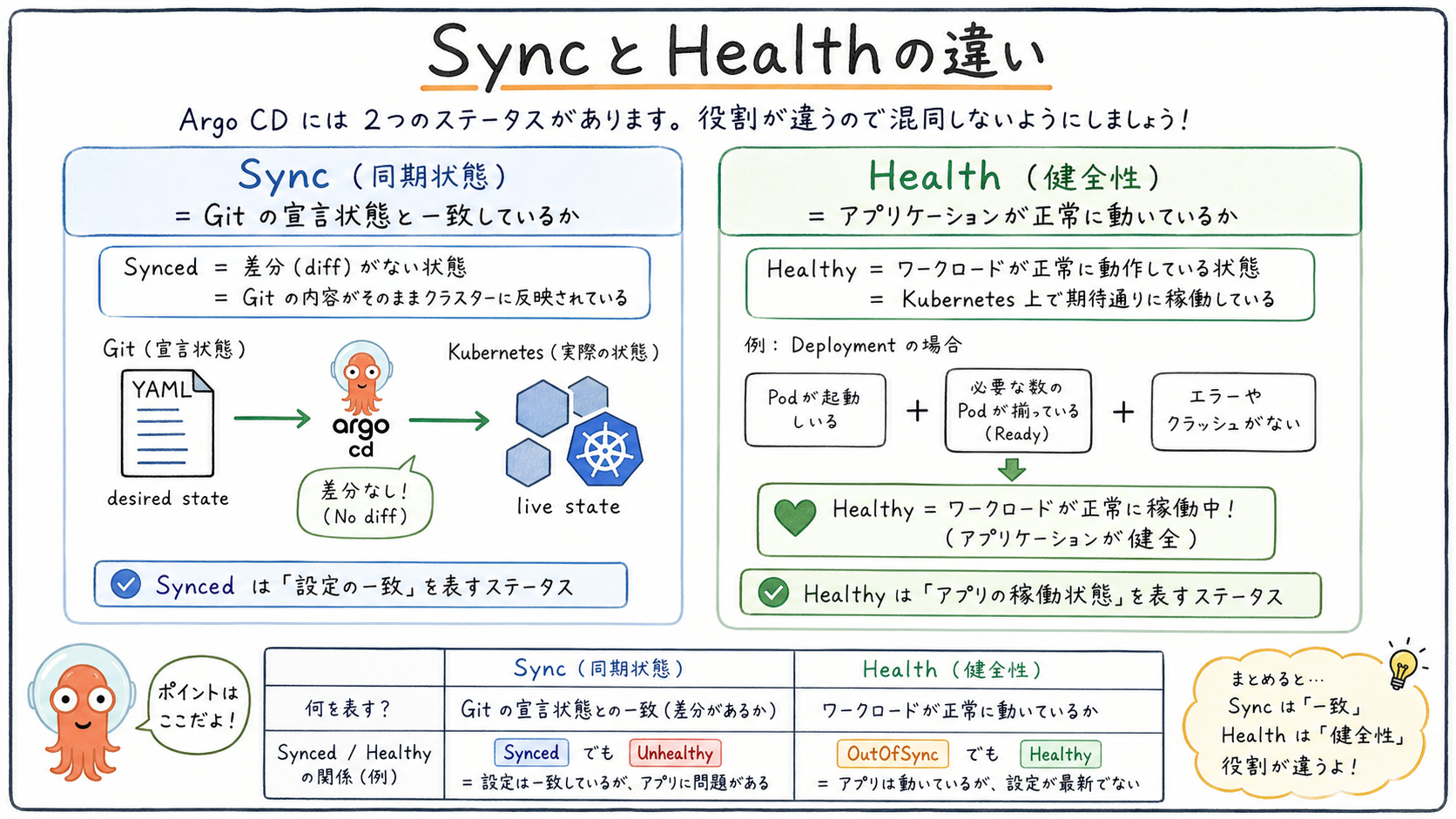 SyncとHealthの違い