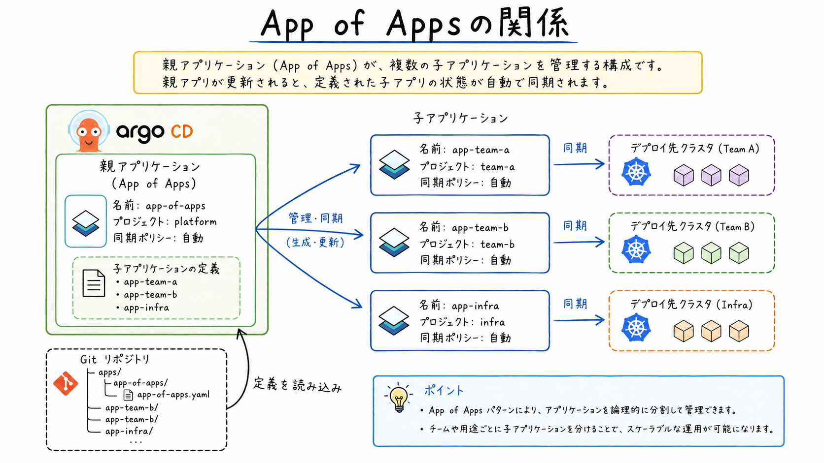 Argo CD Applicationの親子構成