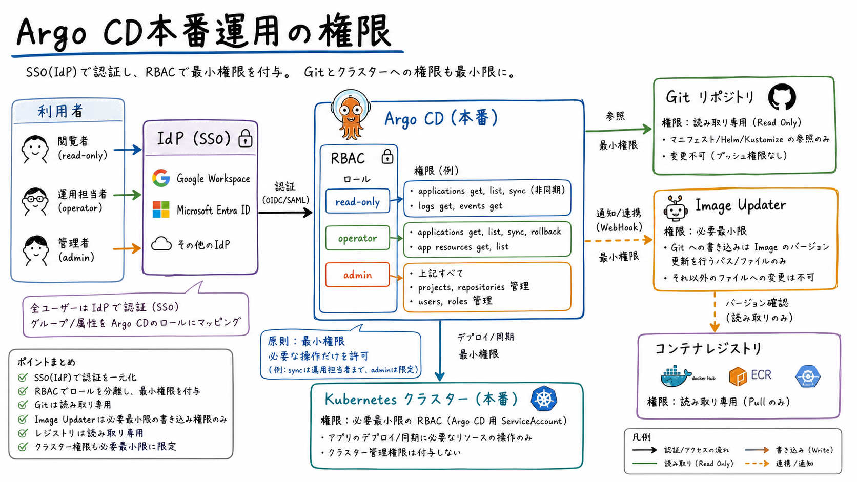 Argo CD SSOと更新権限