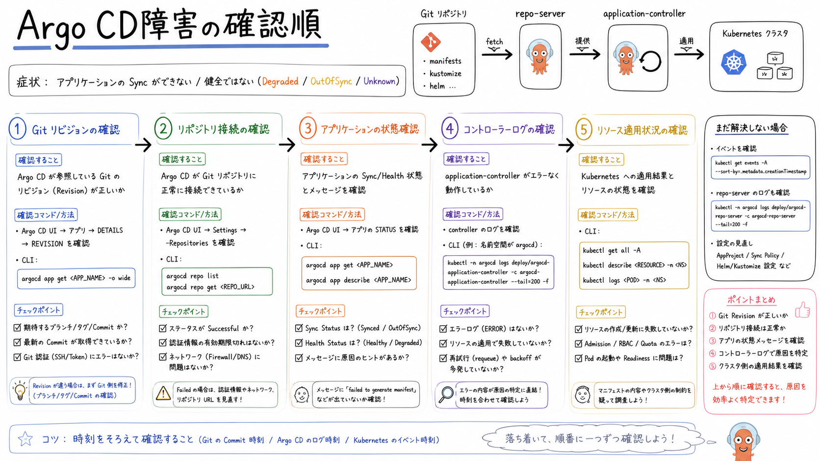 Argo CD障害の確認順