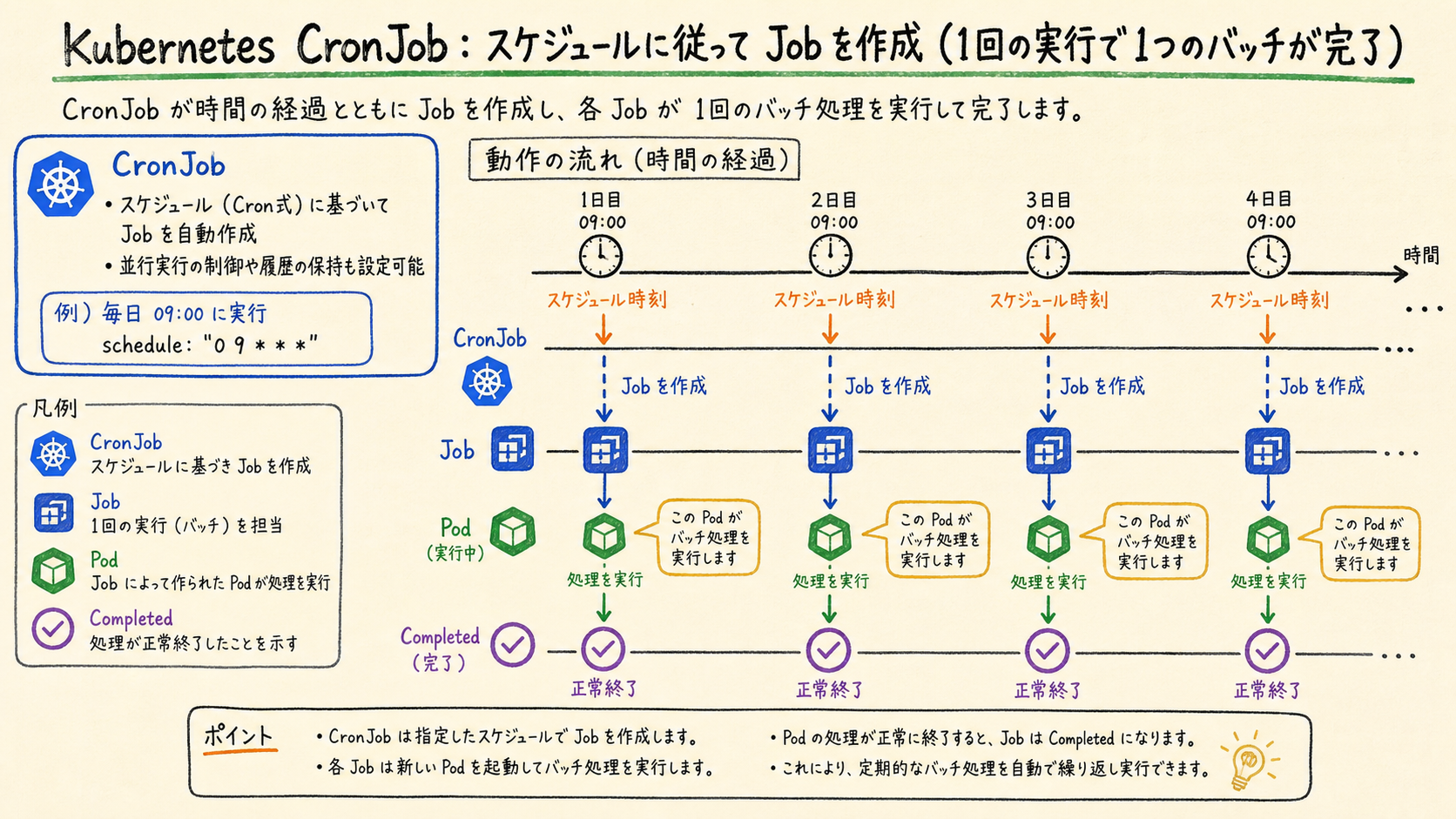 CronJobはスケジュールに従ってJobを作成する。