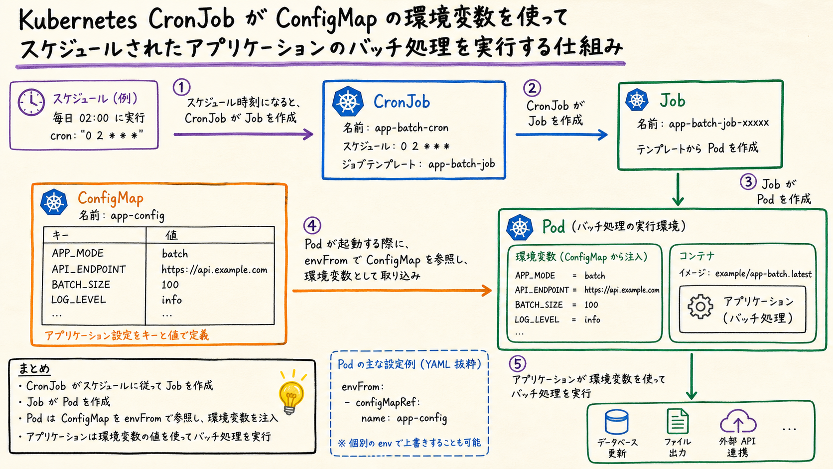 環境変数などの非機密設定はConfigMapとして外出しする。