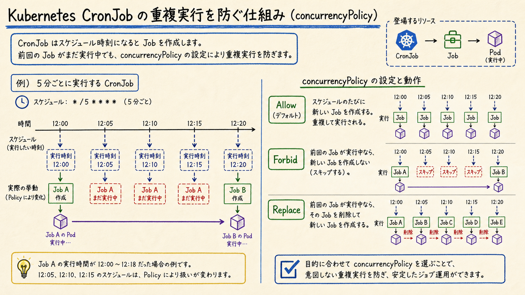 定期処理は重複実行、失敗履歴、タイムゾーンを意識して運用する。