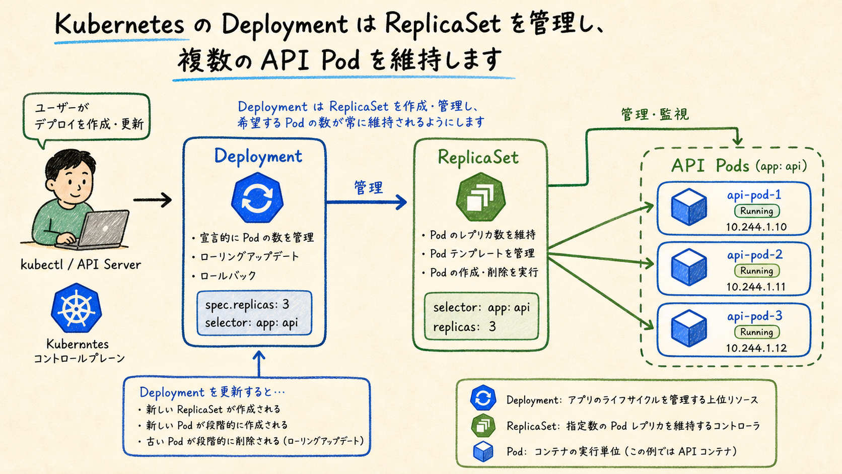 Deploymentは望むレプリカ数と更新戦略を管理する。
