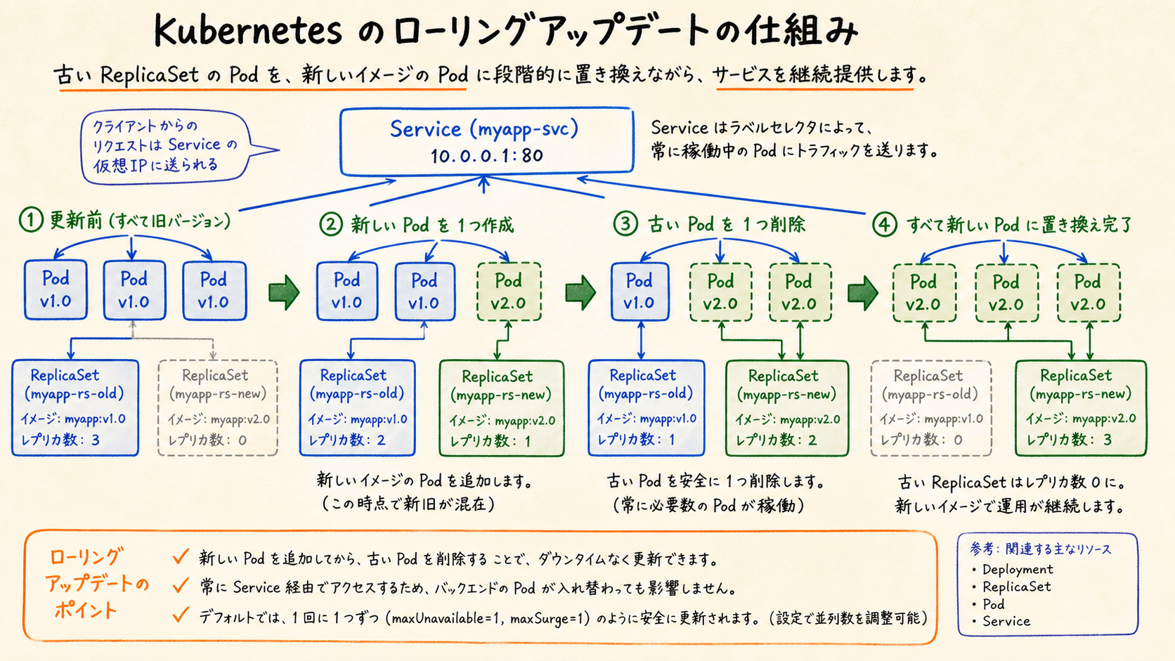 ReplicaSetはDeploymentが作る世代ごとのPod集合である。