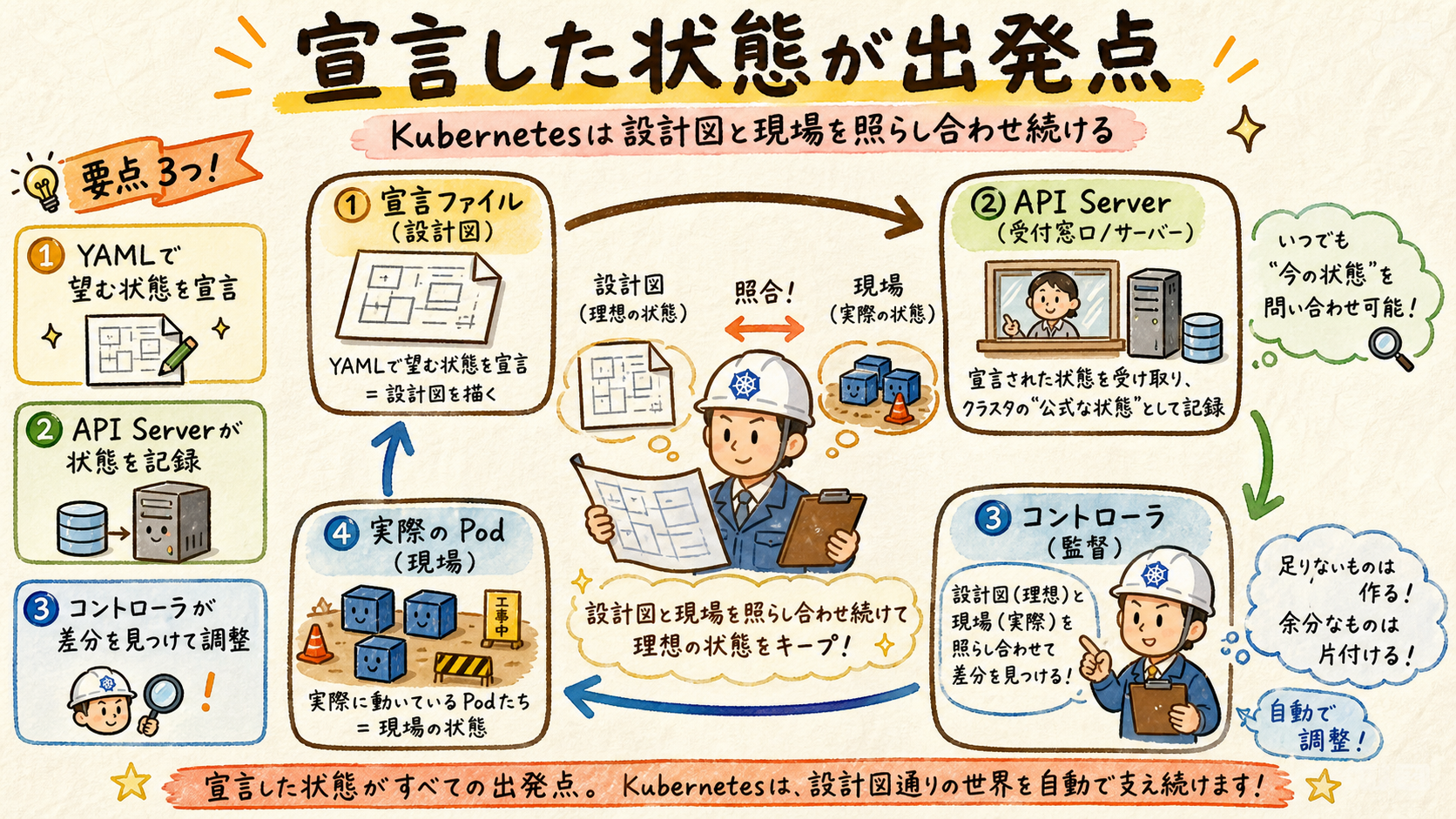 宣言ファイル→API Server→コントローラ→実際のPodの循環