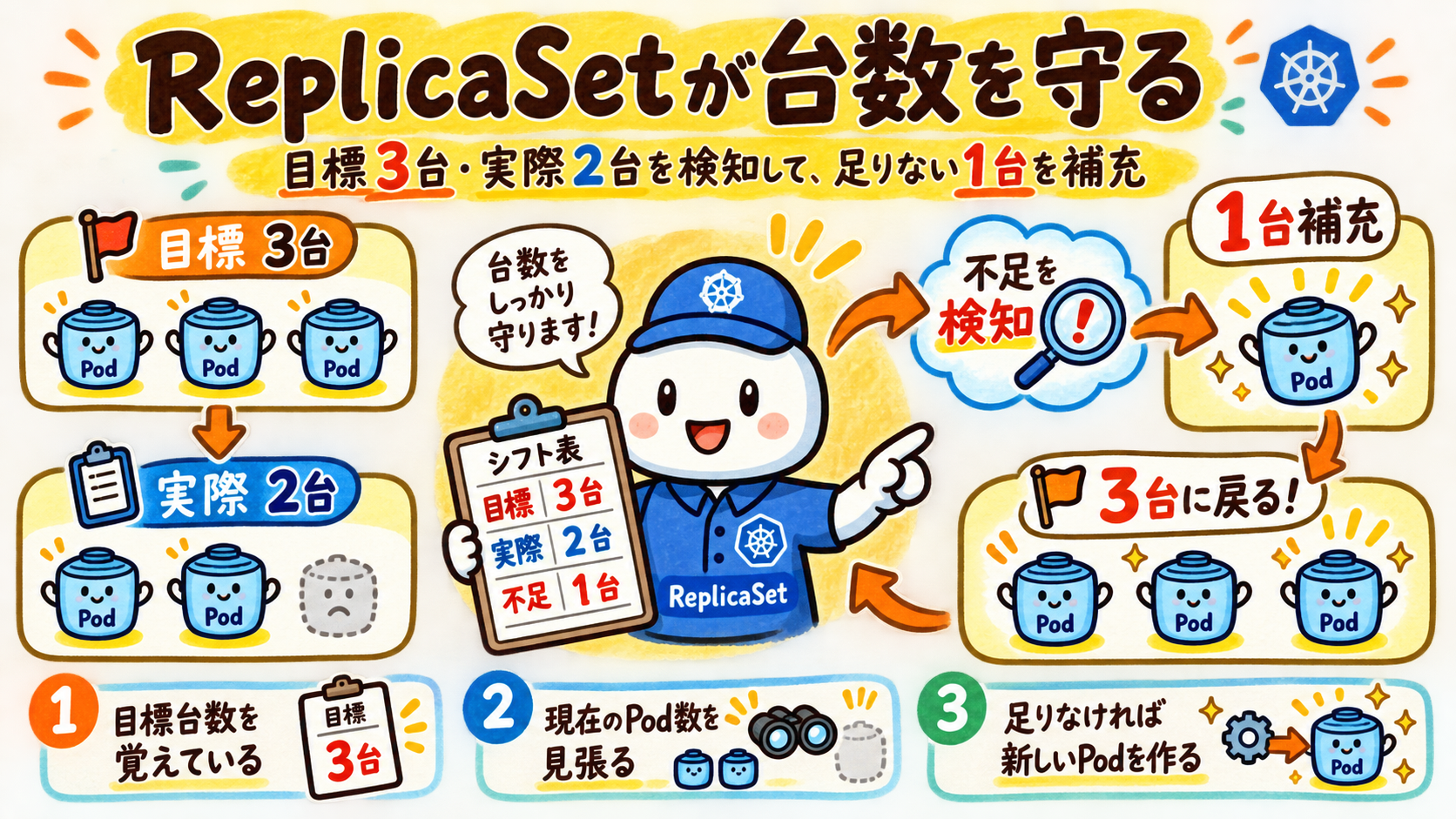 目標3台・実際2台を検知して補充するReplicaSet