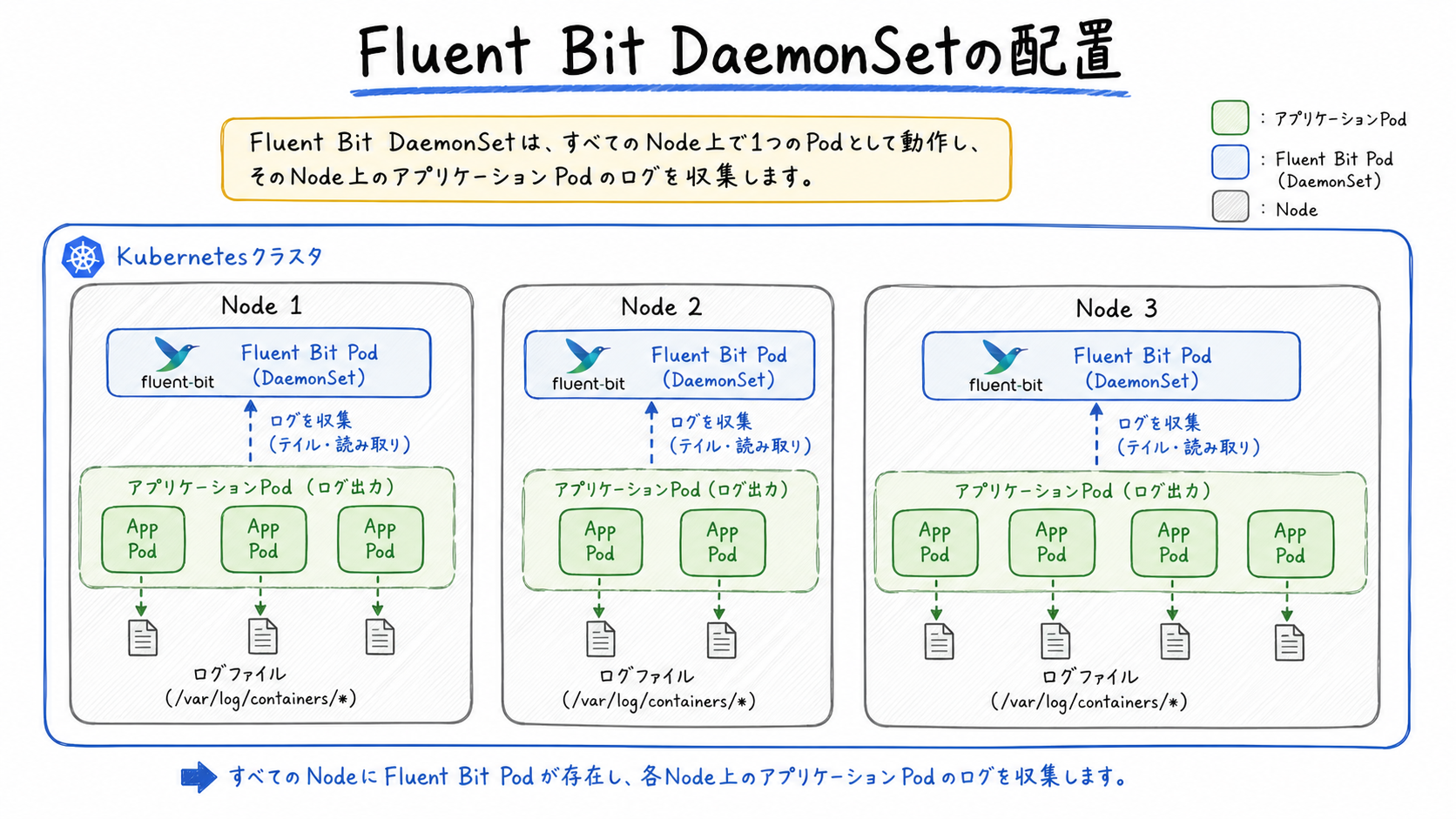 Fluent Bit DaemonSetの配置