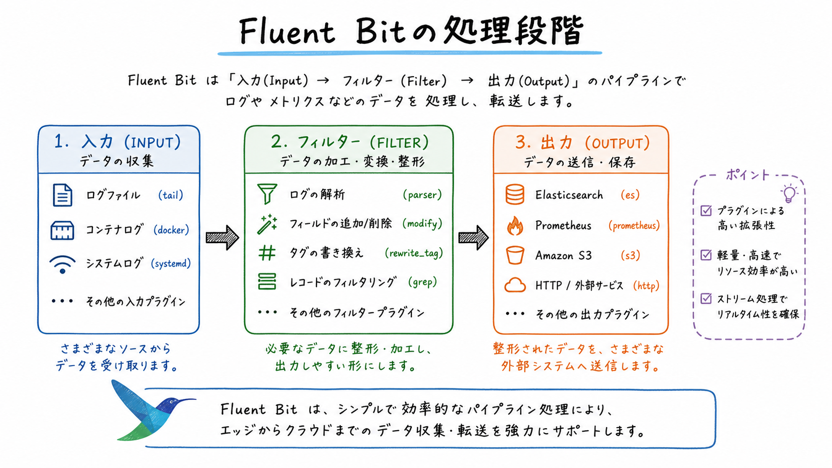 Fluent Bitの処理段階