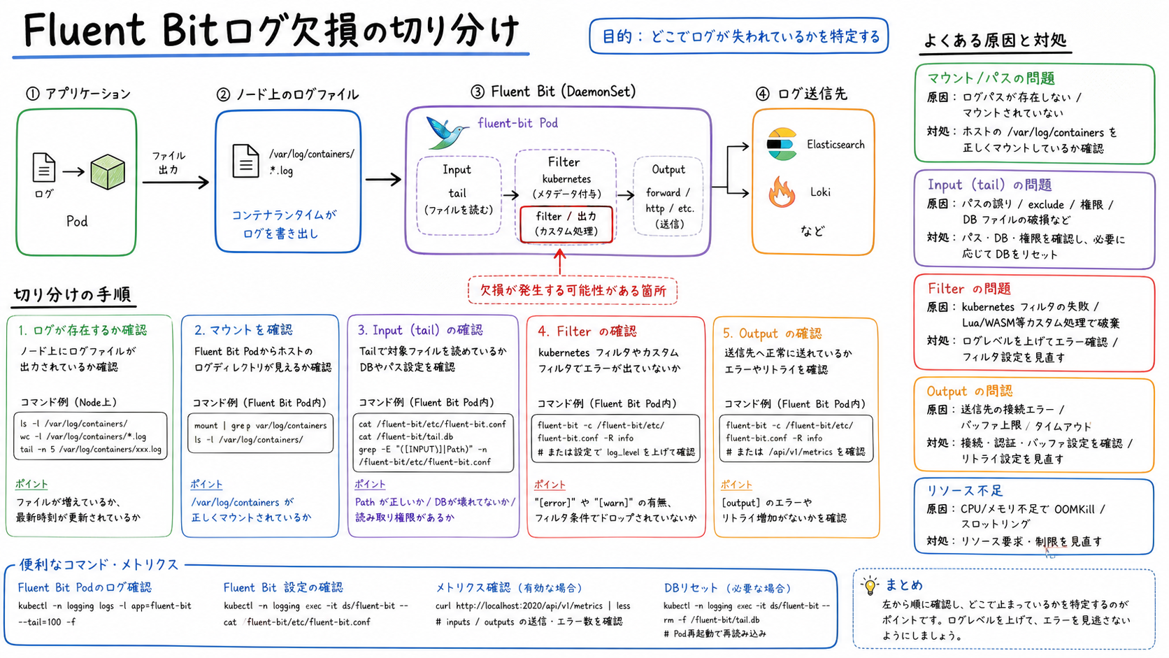 Fluent Bitログ欠損の切り分け