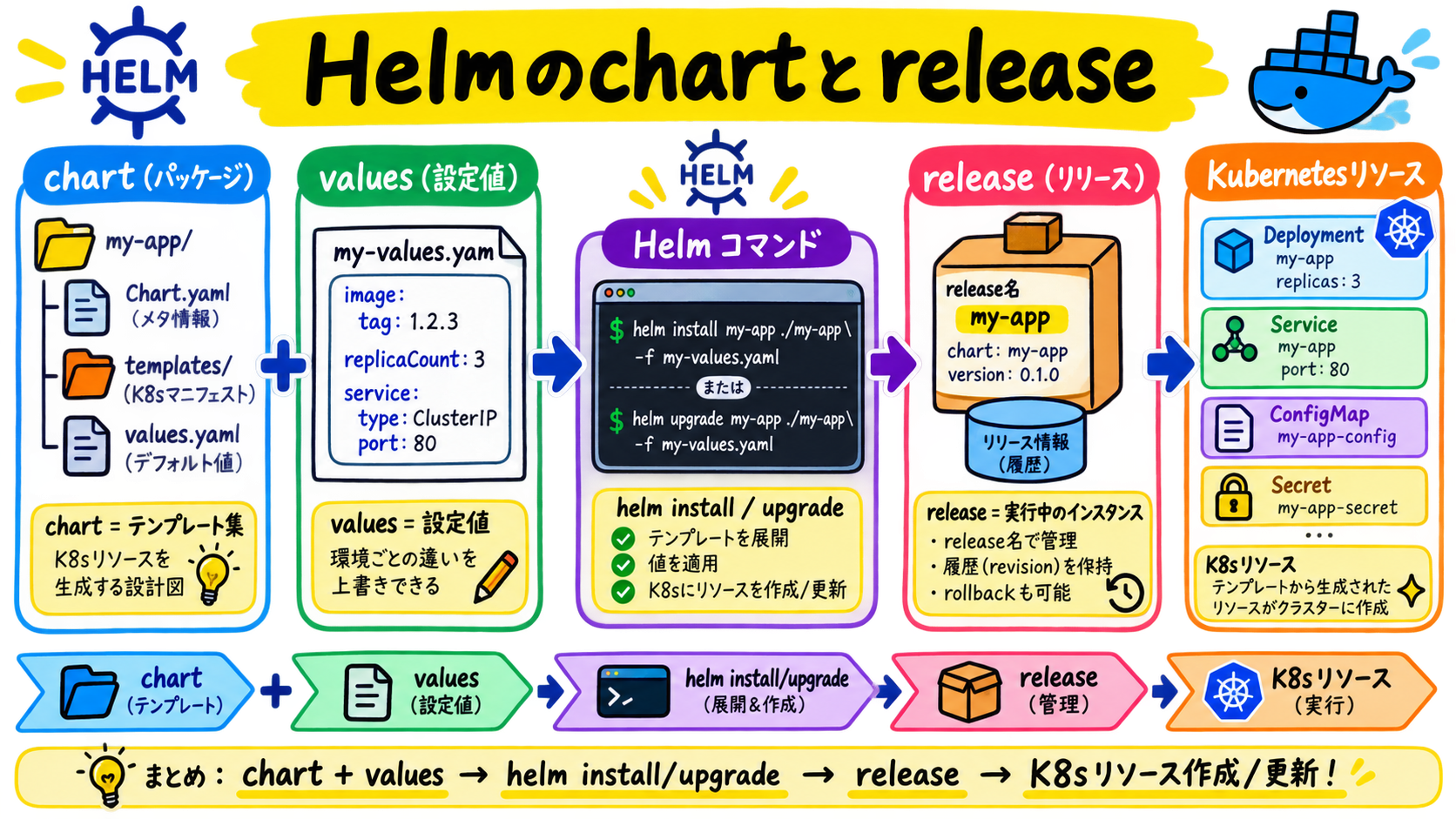 Helmの導入と更新の流れ