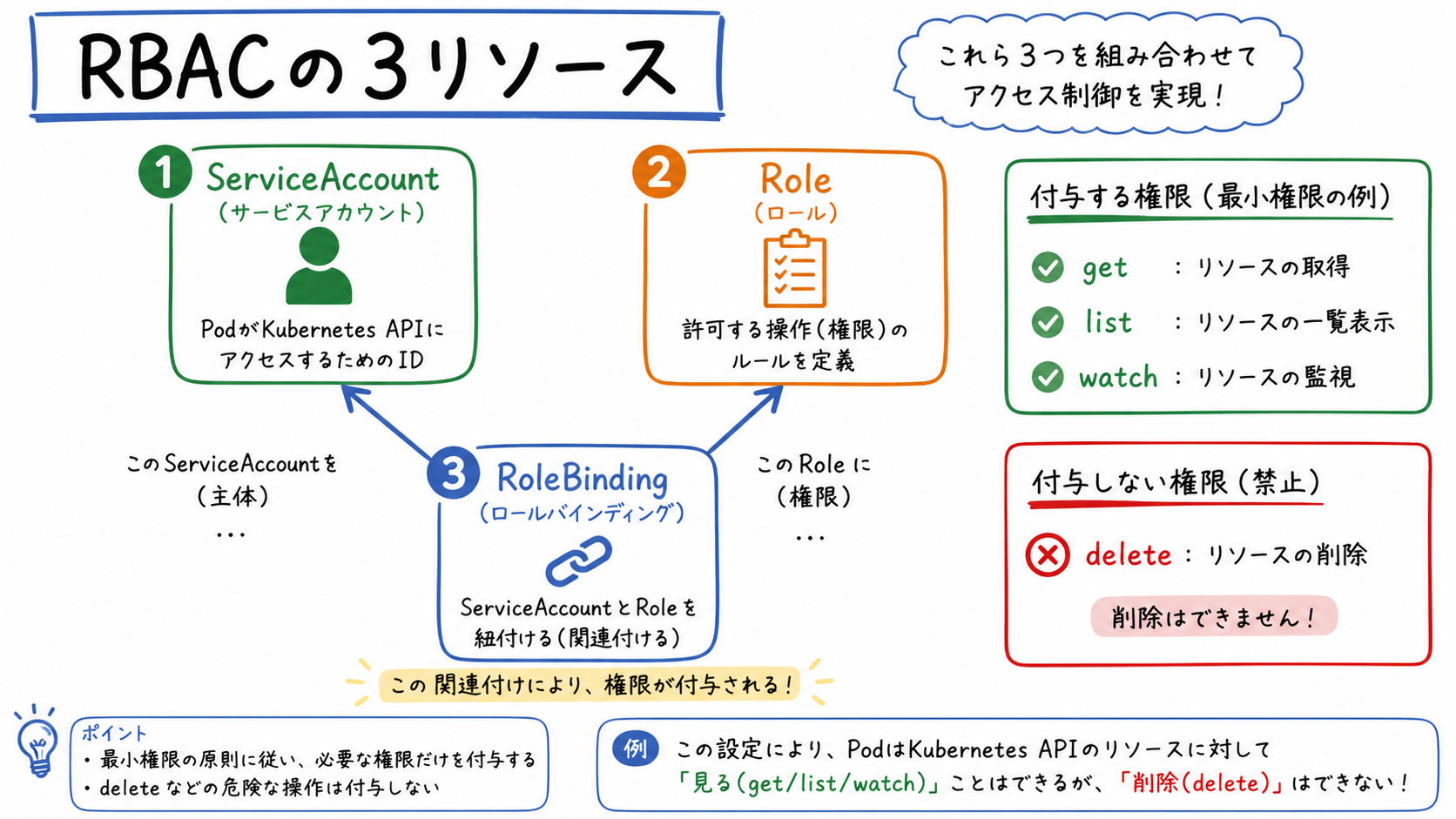 ServiceAccountとRoleBindingの関係
