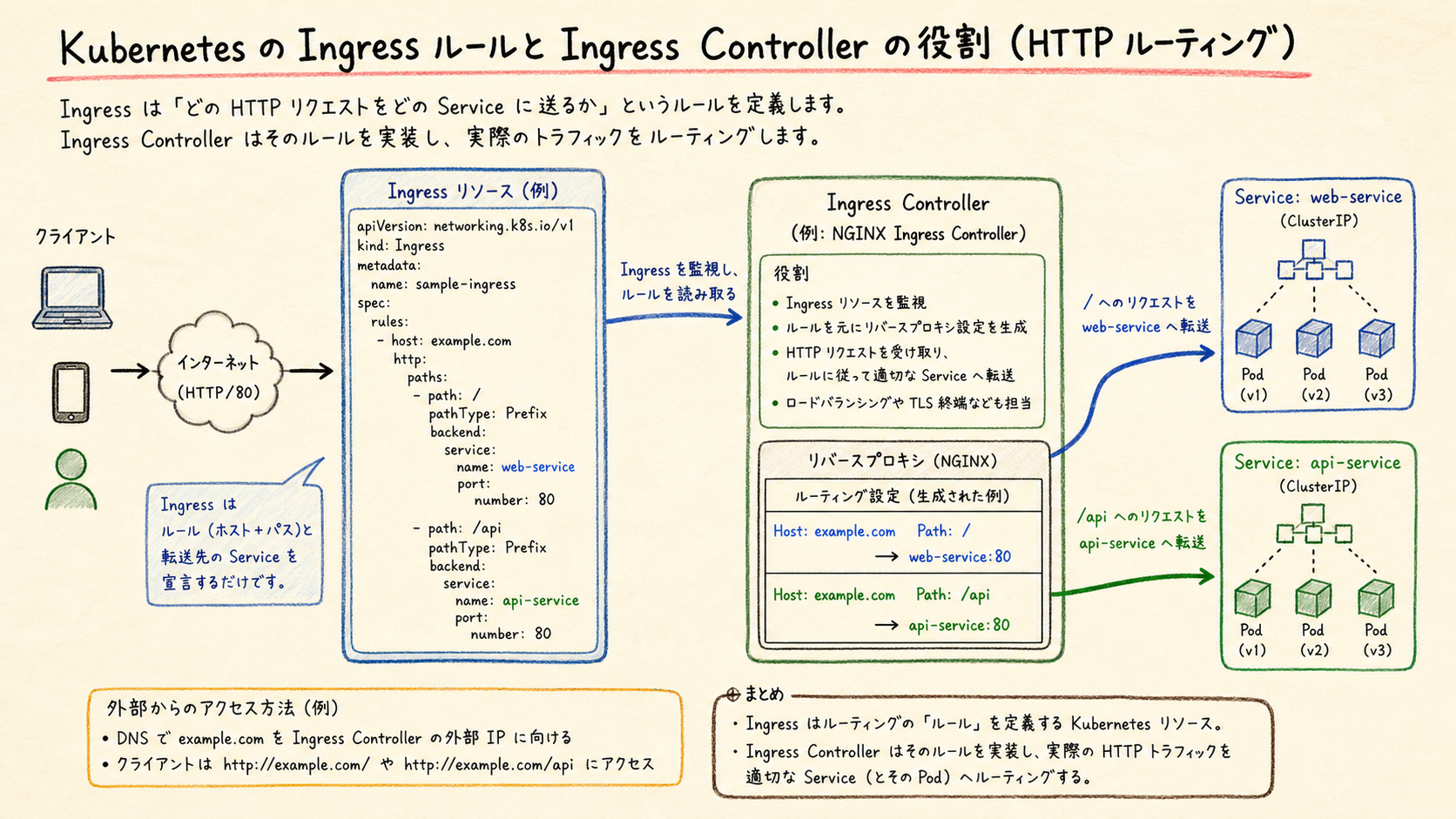 IngressはHTTPルーティングのルールを宣言するリソースである。
