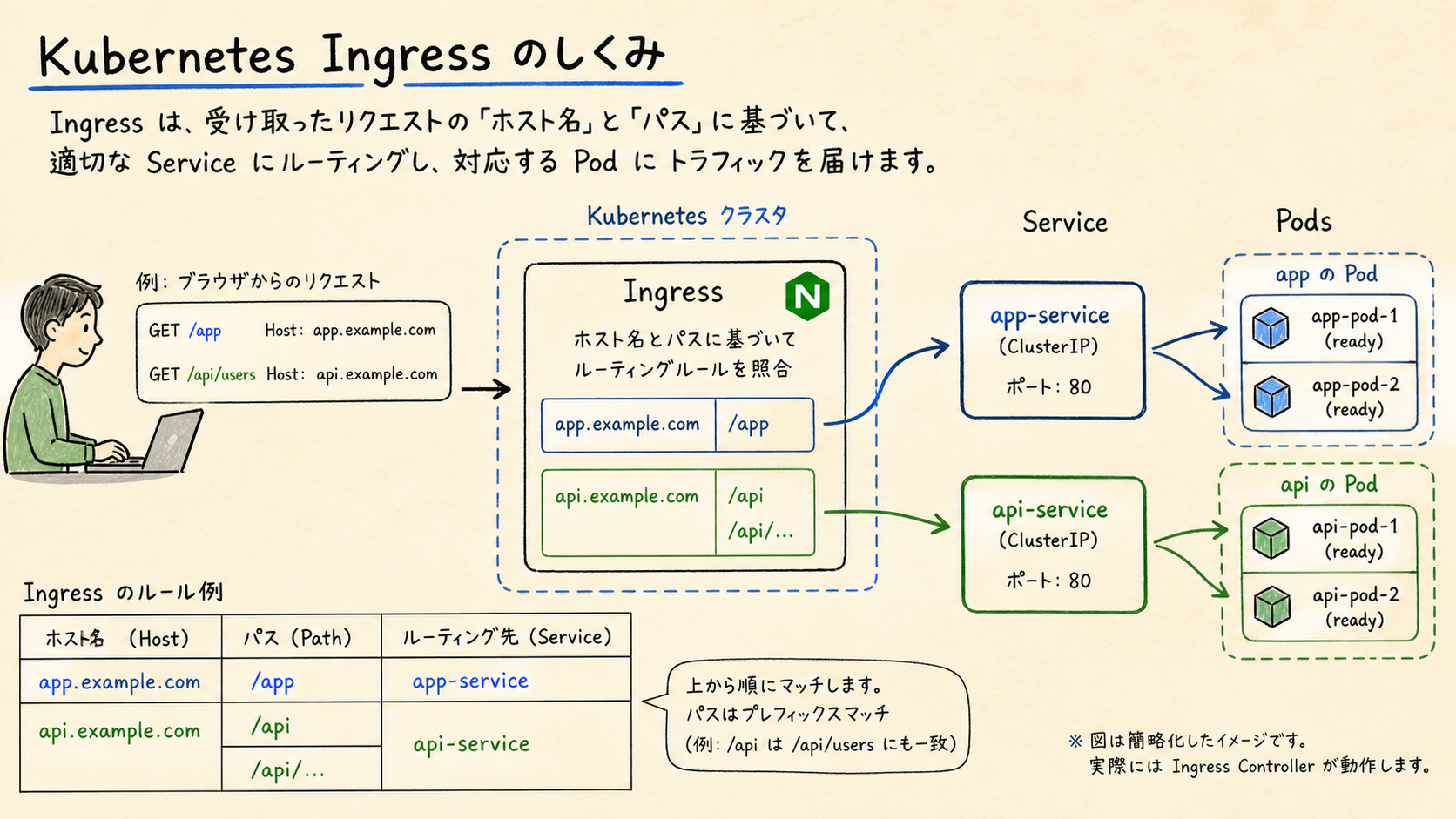 Ingress Controllerがそのルールを実際のプロキシ設定として実行する。
