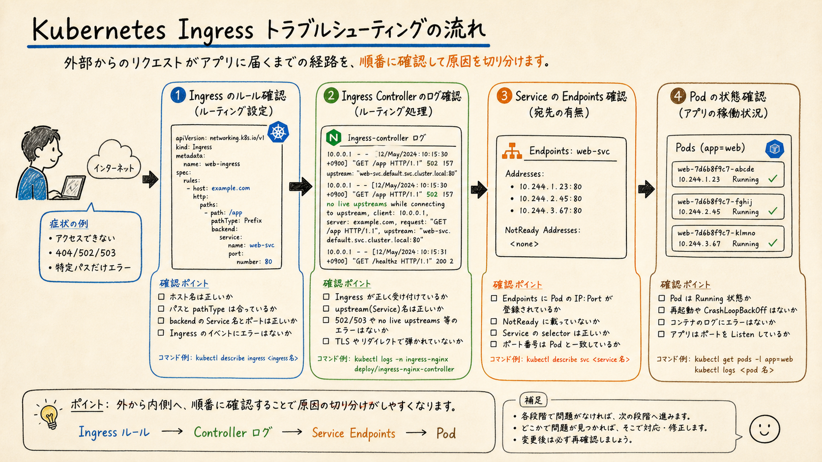 Serviceを入口から分けることで、アプリの公開経路を整理できる。