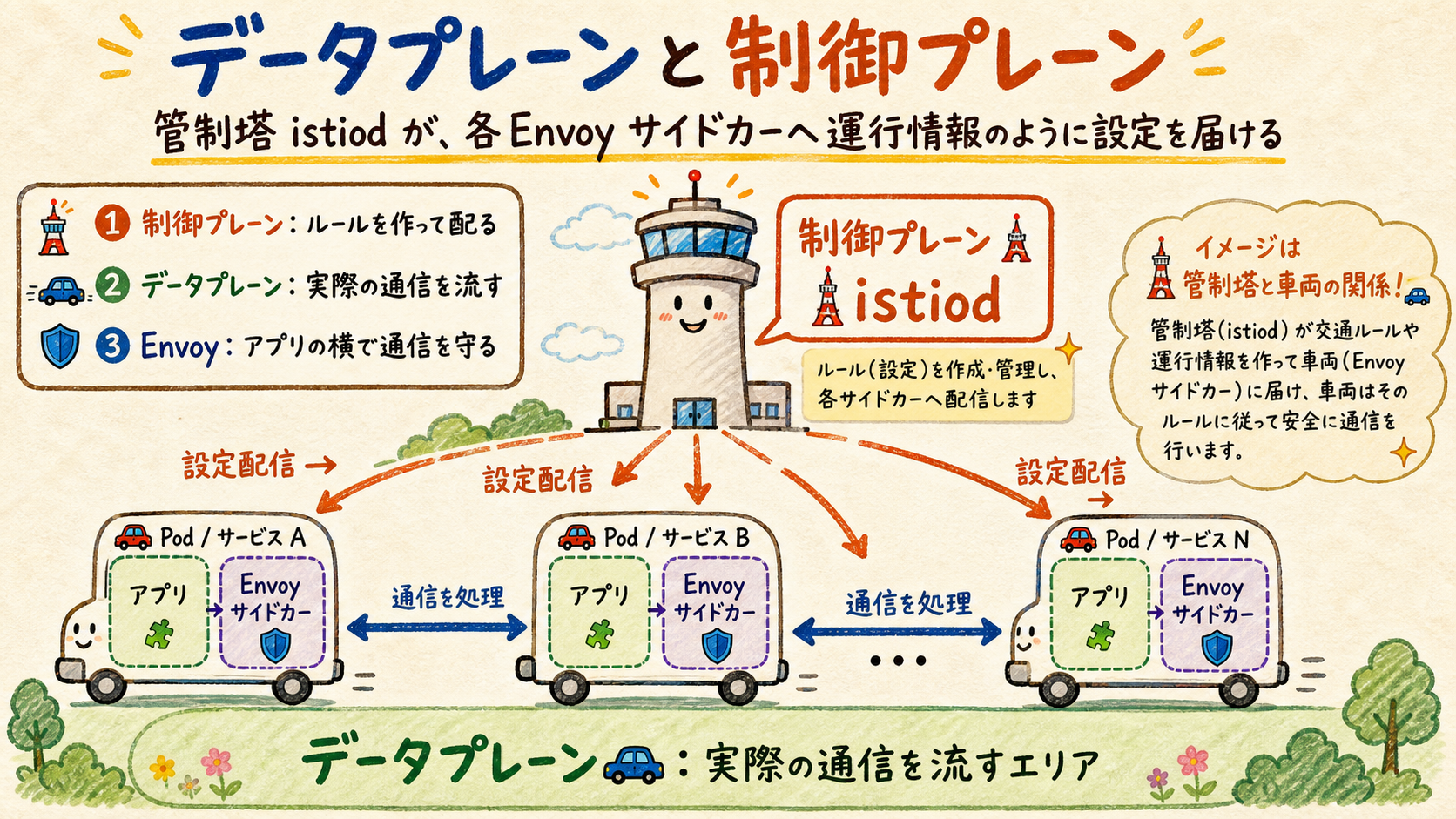 istiodから複数のEnvoyサイドカーへ設定を配信する図