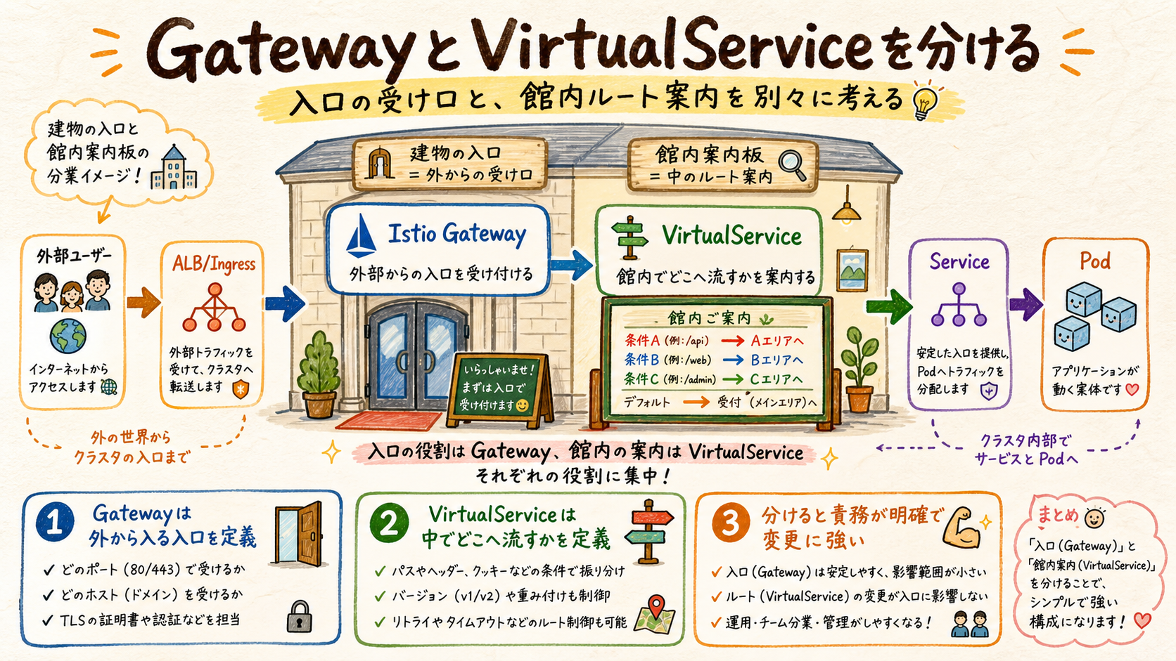 外部→ALB/Ingress→Istio Gateway→VirtualService→Service→Podの流れ